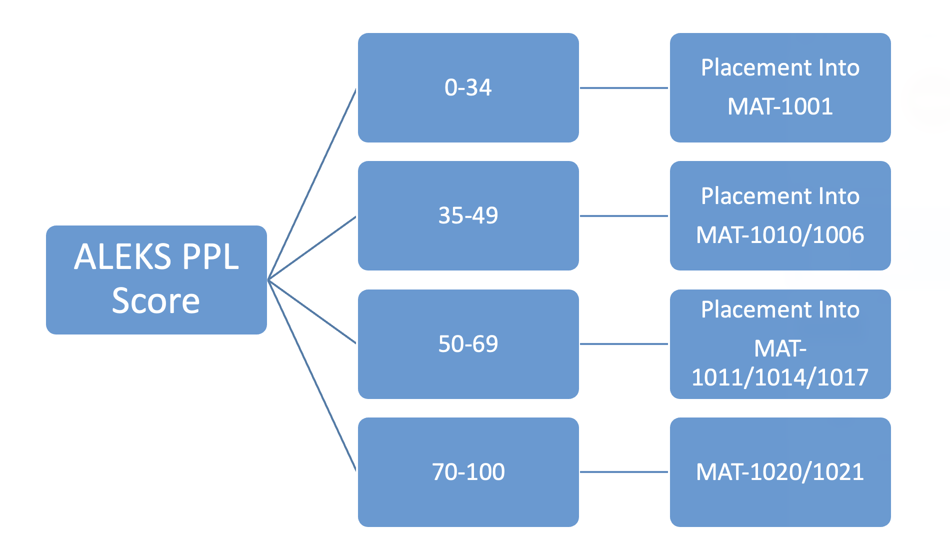 math course placement scores. read the next paragraph.