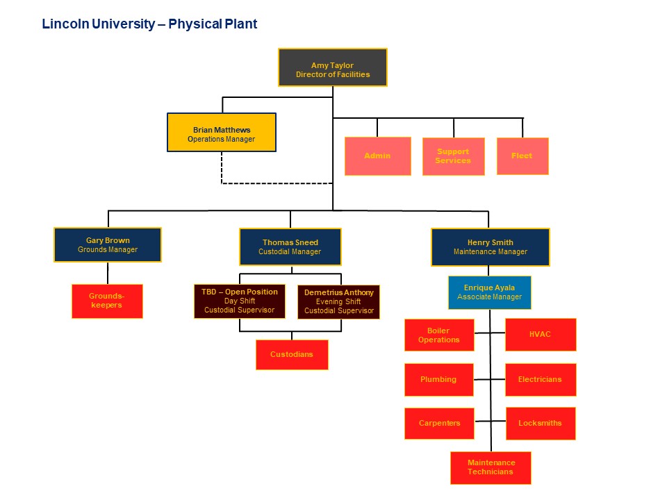 Physical Plant Org Chart June 23