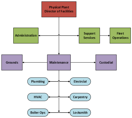 Physical Plant Organizational Chart