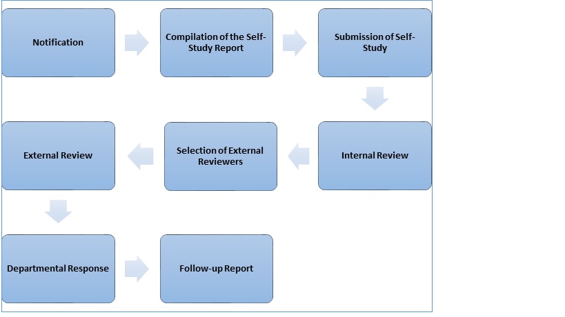 Academic-Program-Review-flow-chart-03-15-2021.jpg